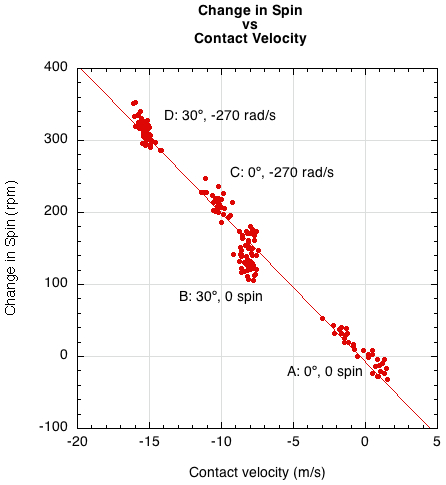 Change in rebound spin vs contact velocity.