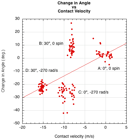 Change in rebound angle vs contact velocity.