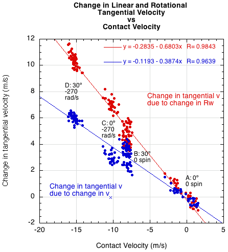 Linear and rotational change in velocity.