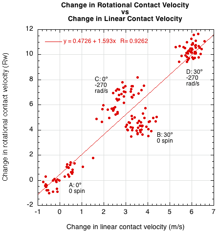 Change in Rw vs change in vx due to friction.