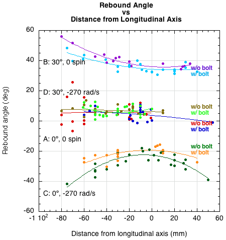 Rebound angle vs distance from longitudinal axis.