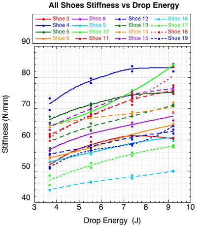 All shoes stiffness vs drop energy.