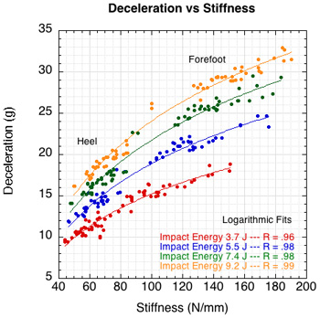 Deceleration vs stiffness.
