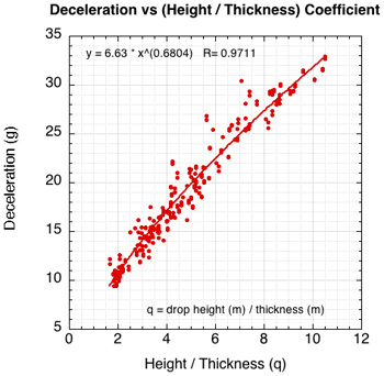 Normalized graph of deceleration vs the input ratio of drop height divided by shoe thickness.