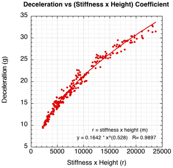 Normalized graph of deceleration vs stiffness times drop height.