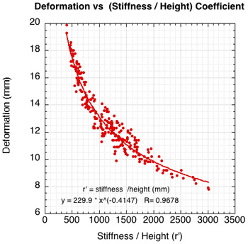 Normalized graph of deformation vs stiffness divided by drop height.