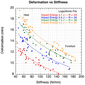 Deformation vs stiffness.