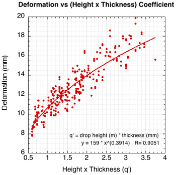 Normalized graph of deformation vs the input product coefficient of drop height times shoe thickness.