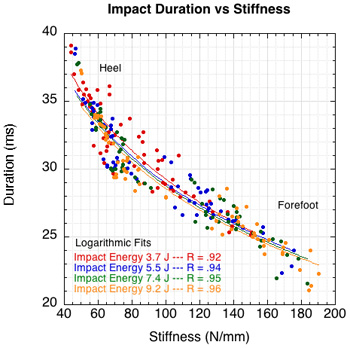 Duration vs stiffness.