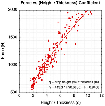 Normalized graph of force vs the input ratio of drop height divided by shoe thickness.