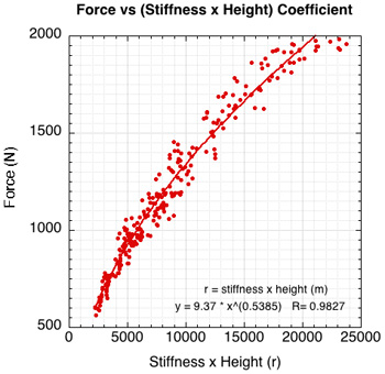 Normalized graph of force vs stiffness times drop height.