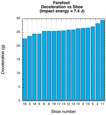 Forefoot deceleration vs shoe at 7.4 J impact energy.