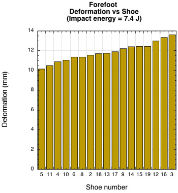 Forefoot deformation vs shoe at 7.4 J impact energy.