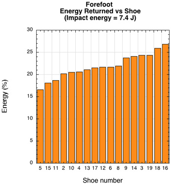 Forefoot energy returned vs shoe at 7.4 J impact energy..