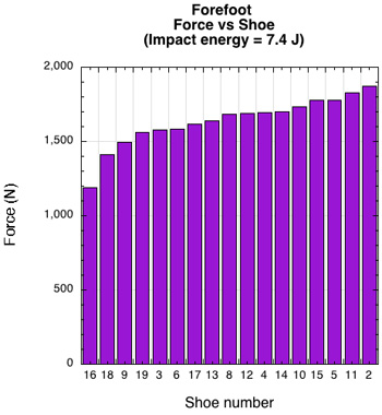 Forefoot force vs shoe at 7.4 J impact energy.