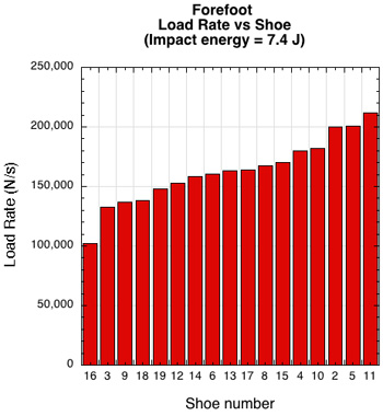 Forefoot load rate vs shoe at 7.4 J impact energy.