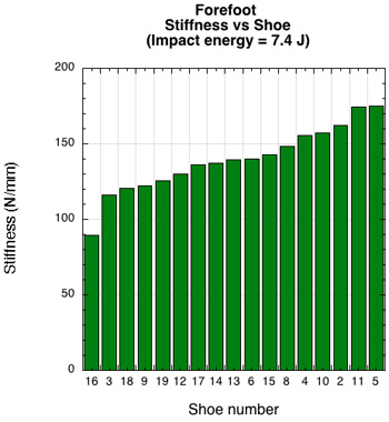 Forefoot stiffness vs shoe at 7.4 J impact energy.