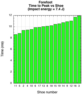 Forefoot time to peak vs shoe at 7.4 J impact energy.