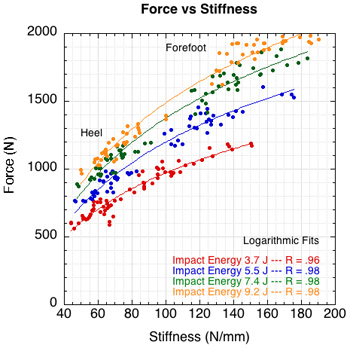Force vs stiffness.