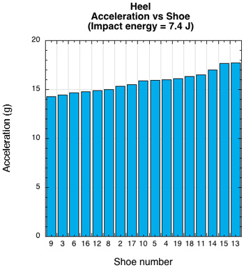 Heel deceleration vs shoe at 7.4 J impact energy.