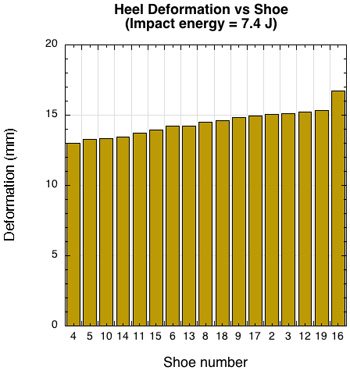 Heel deformation vs shoe at 7.4 J impact energy.