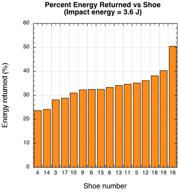 Heel energy returned vs shoe at 7.4 J impact energy.