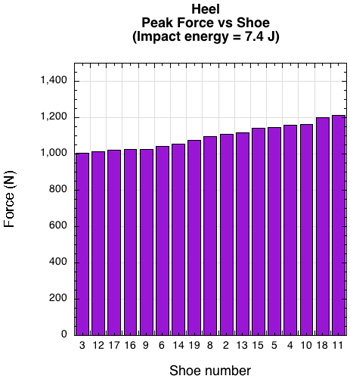 Heel force vs shoe at 7.4 J impact energy.