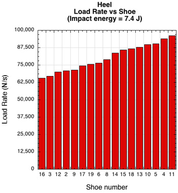 Heel load rate vs shoe at 7.4 J impact energy.