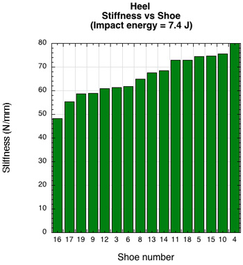 Heel stiffness vs shoe at 7.4 J impact energy.