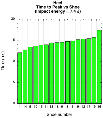 Heel time to peak vs shoe at 7.4 J impact energy.