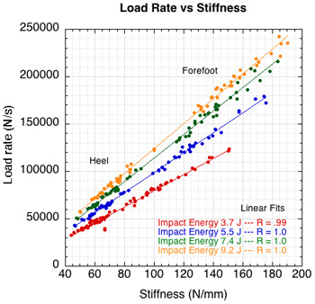 Load rate vs stiffness.