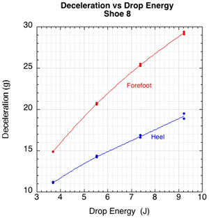 Graph of deceleration vs drop energy.