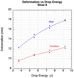 Graph of deformation vs drop energy.