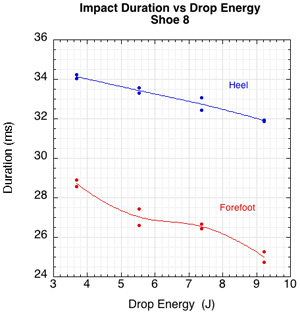 Graph of impact duration vs drop energy.