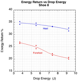 Graph of energy return vs drop energy.