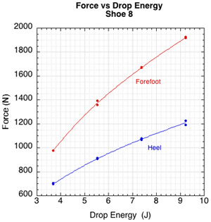Graph of force vs drop energy.