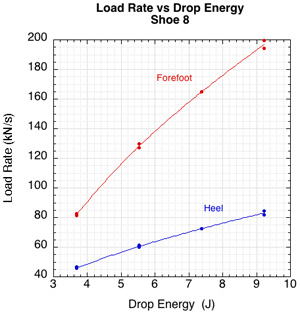 Graph of load rate vs drop energy.