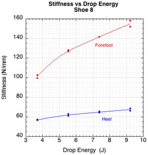 Graph of stiffness vs drop energy.