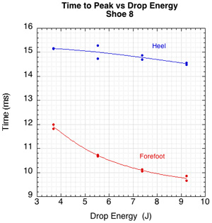 Graph of time to peak vs drop energy.