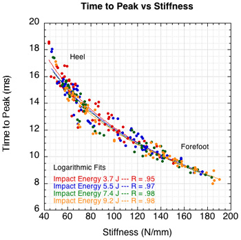 Time to peak vs stiffness.