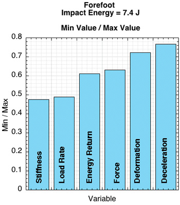 Forefoot variation between min and max values for impact variables at impact energy of 7.4 J.