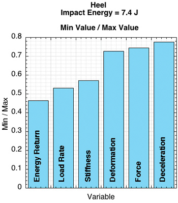 Heel variation between min and max values for impact variables at impact energy of 7.4 J.
