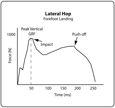 Ground reaction force for lateral hop step.