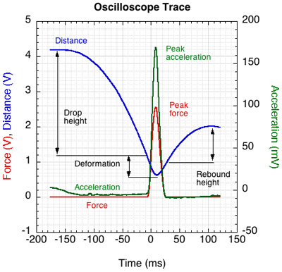 Typical oscilloscope tracing.