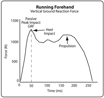 Ground reaction force for running forehand.