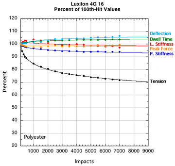 Luxilon 4G: Change in performance parameters.