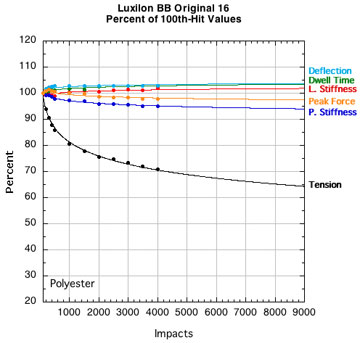 Luxilon Big Banger Original: Change in performance parameters.