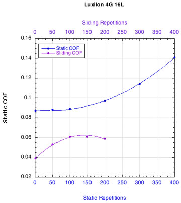 Luxilon 4G: Change in COF.