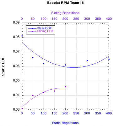 Babolat RPM Team: Change in COF.