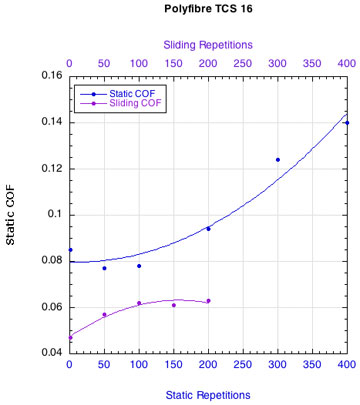 Polyfibre TCS: Change in COF.